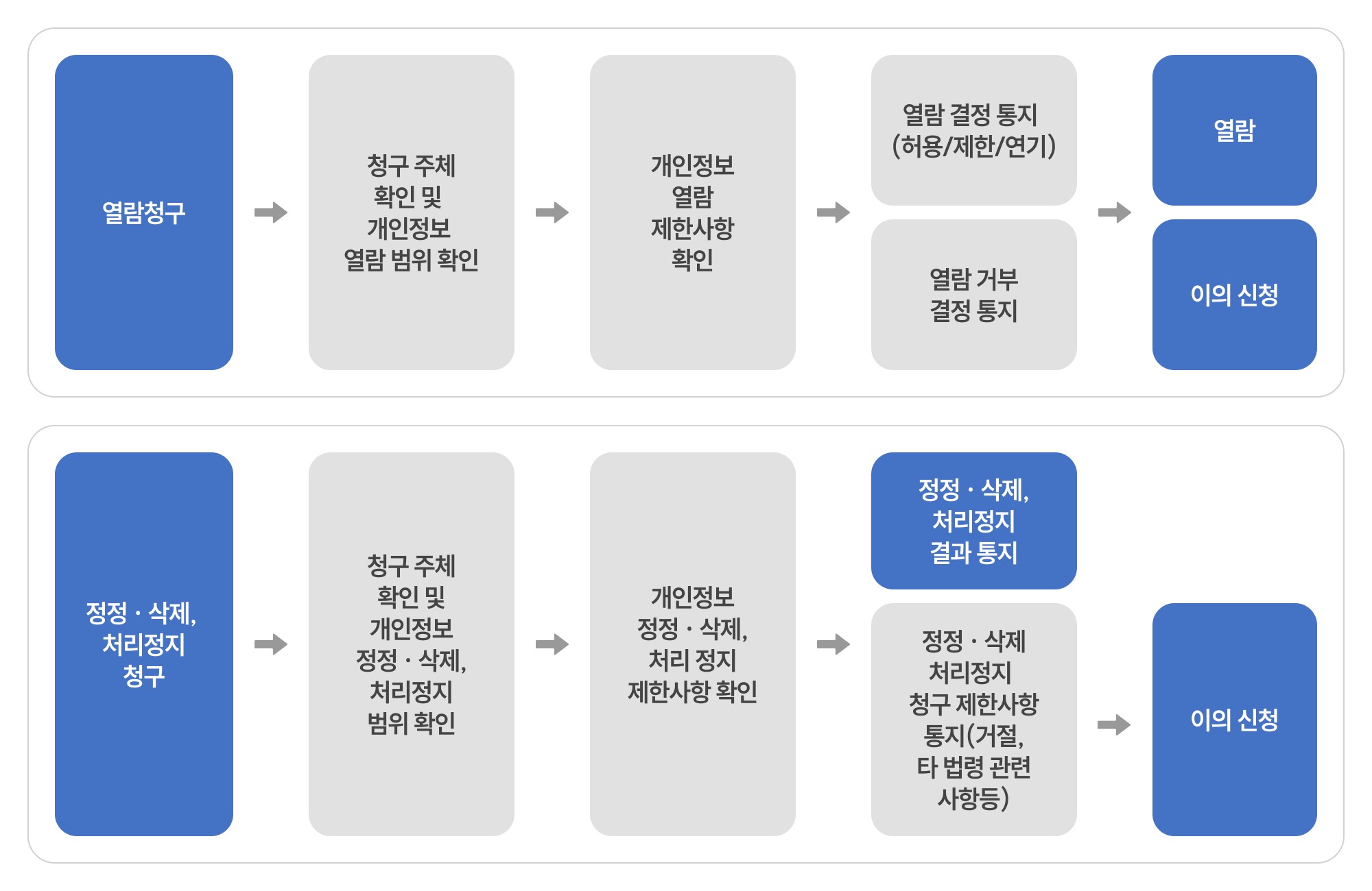 정보주체의 개인정보 열람, 정정·삭제, 처리정지 요구 절차
